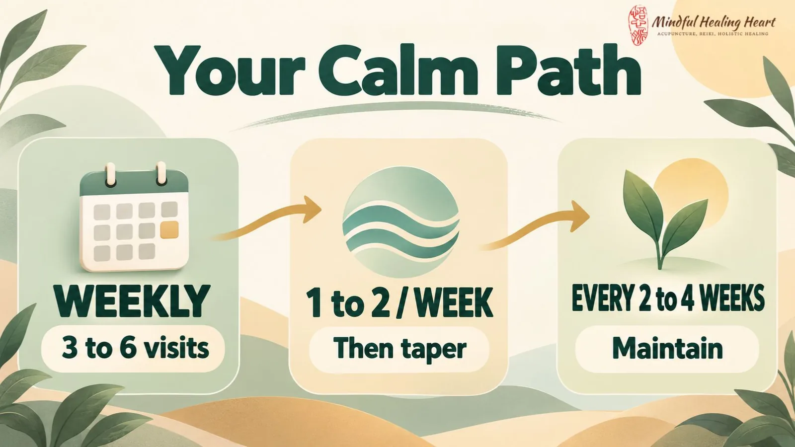 Your Calm Path: weekly sessions for 3 to 6 visits, then 1 to 2 sessions per week and a gradual taper, then maintenance every 2 to 4 weeks
