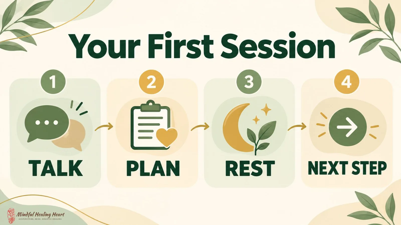 Infographic of a first acupuncture for depression session in Pasadena: talk, plan, rest, next step